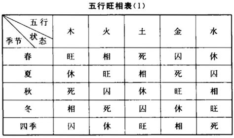 月五行|五行的旺、相、休、囚、死